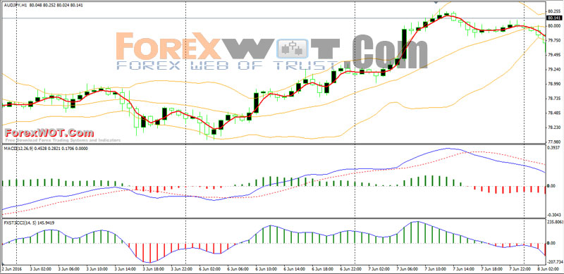 BB MACD Forex Trading