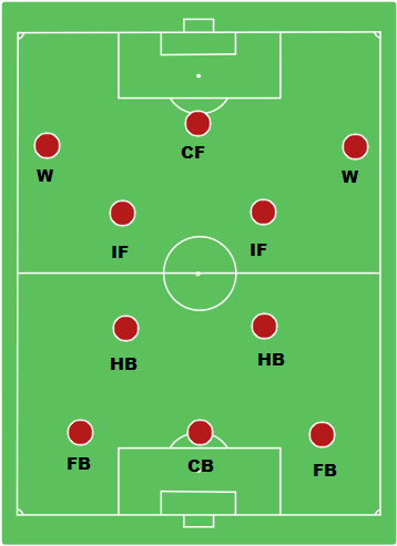 WM Formation Player Positioning