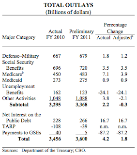 Review of Congresstional Budget