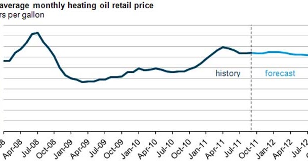 Heating Oil Prices >> Heating Oil Prices Will The Stuff Ever Get Cheaper Heating Oil Prices >> Heating Oil Prices Will The Stuff Ever Get Cheaper