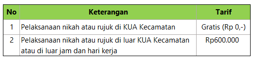 Biaya Pencatatan Nikah atau Rujuk