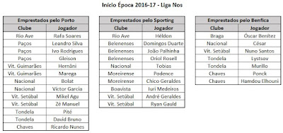 Emprestados de Benfica, Porto e Sporting na Liga Nos