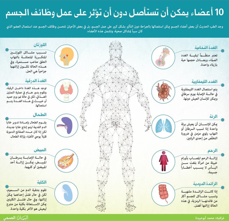 أعضاء يمكن أن تستأصل دون أن تؤثر على عمل وظائف الجسم