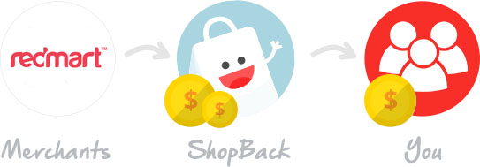 How Shopback and Redmart Works