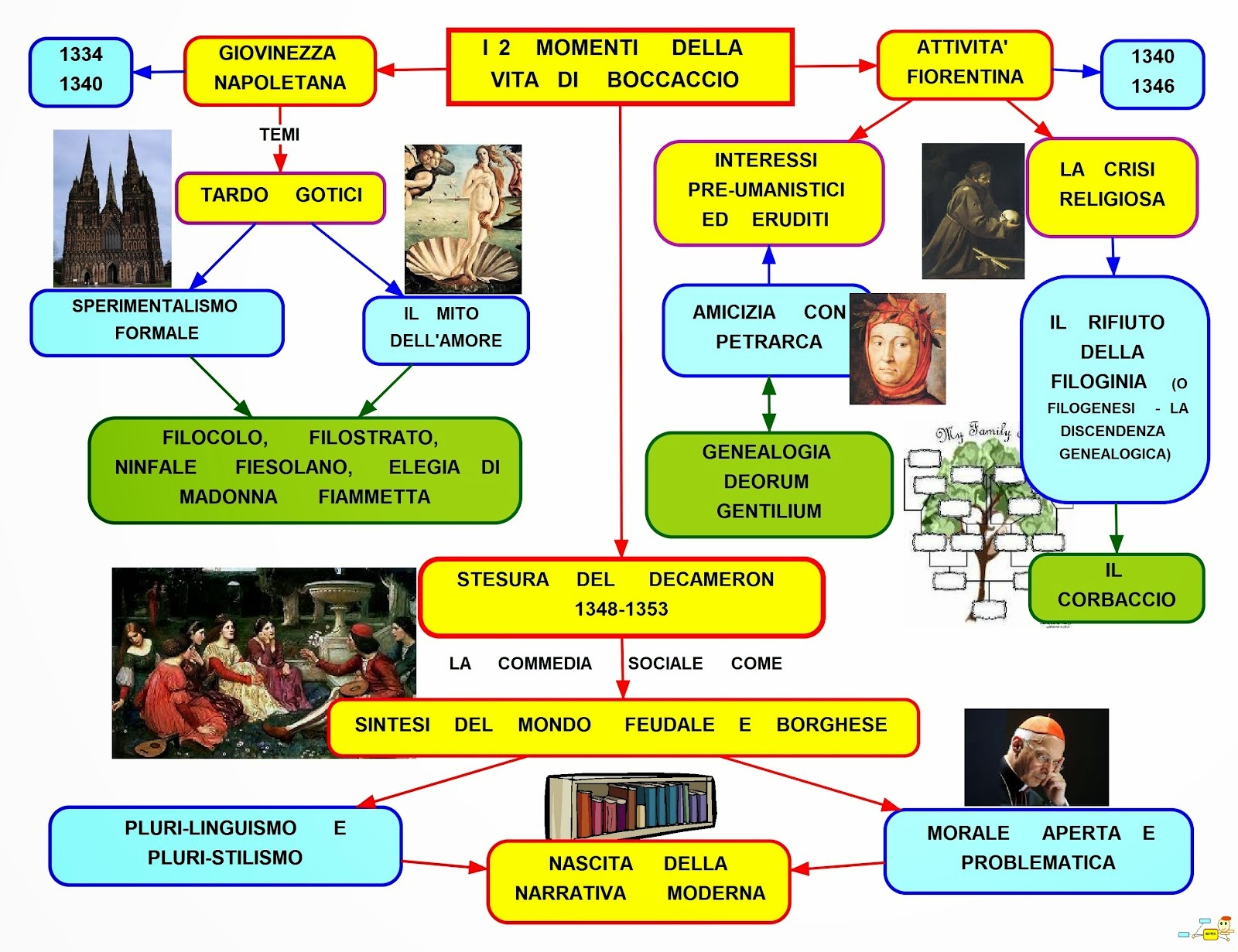 Dante Petrarca E Boccaccio Confronto Mappa Concettuale Mappa concettuale: Boccaccio - Vita • Scuolissima.com