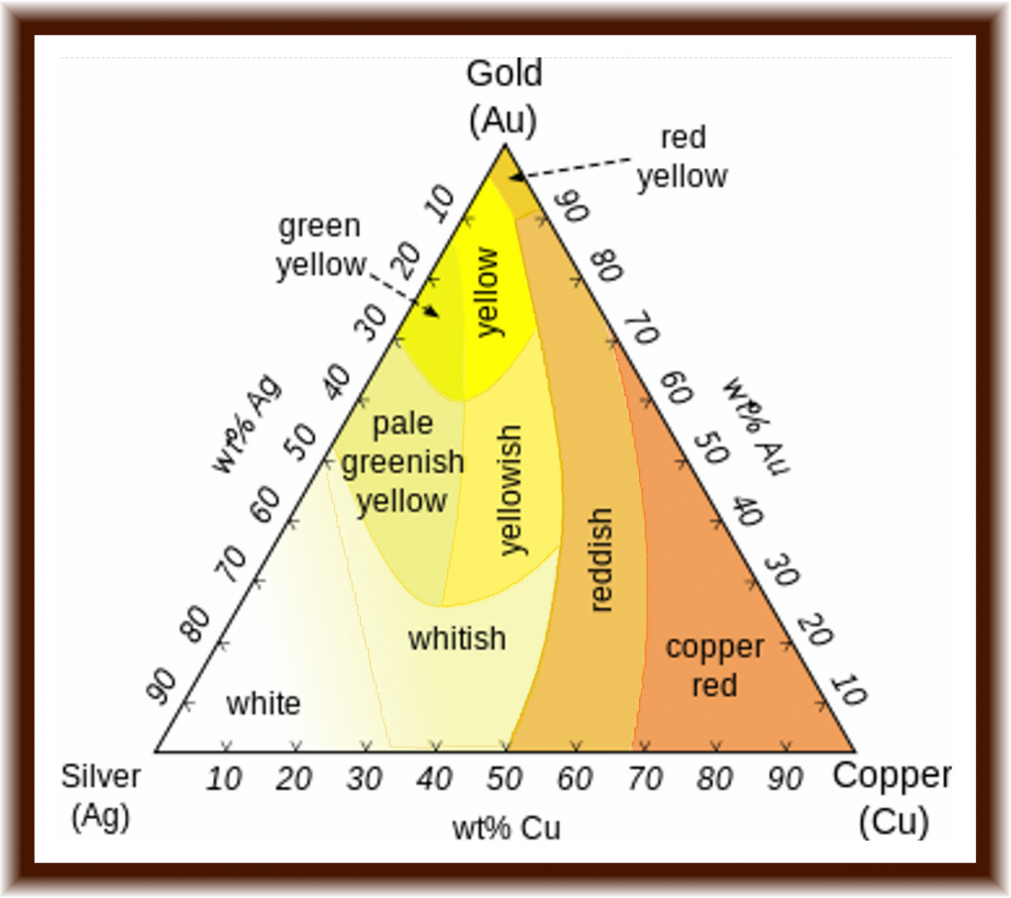 Gold Carat Purity Chart