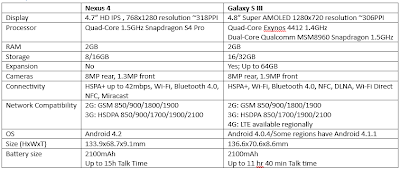 Spesifikasi Google Nexus 4 VS Samsung Galaxy S III