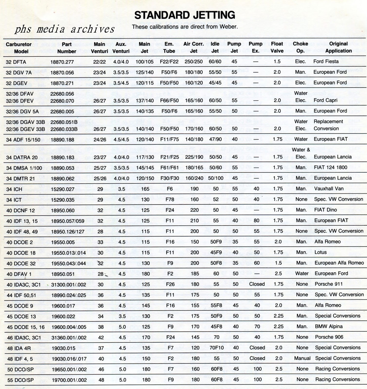 Carburetor Jet Size Chart