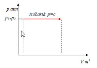 Diagram p-v proses tekanan konstan