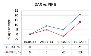 PIF B, P/E, P/B and dividend