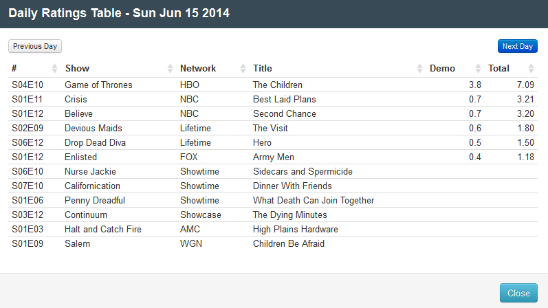 Final Adjusted TV Ratings for Sunday 15th June 2014 