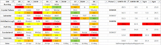 Teams with the worse fixtures GW 33-35