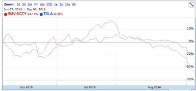 Tesla Motors Inc (NASDAQ:TSLA) / SolarCity Corp (NASDAQ:SCTY) Deal
