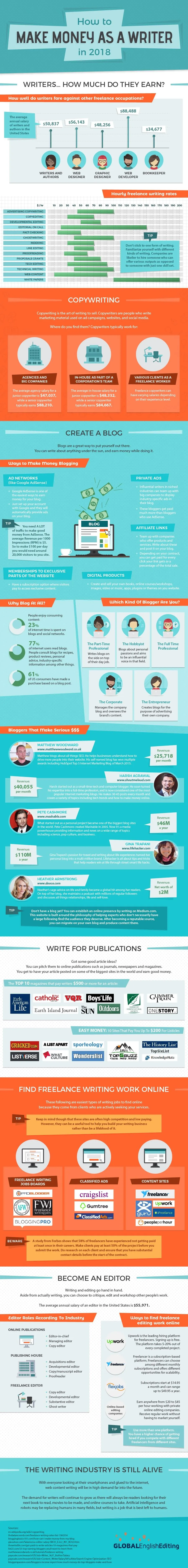 How to Make Money as a Writer (Infographic)