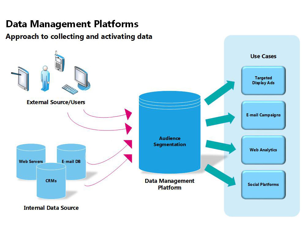 Use collection data. DMP платформа. DMP (платформа управления данными). Data Management platform. Дата менеджмент платформ.