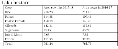 Ministry of Agriculture and farmer's welfare data about kharif crop sowing area