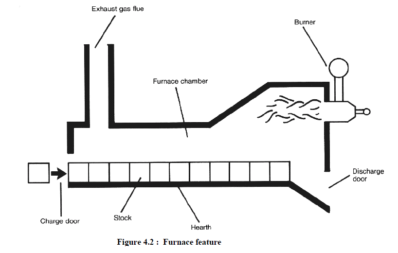 Mechanical Engineering Construction & Maintenance Furnaces Types
