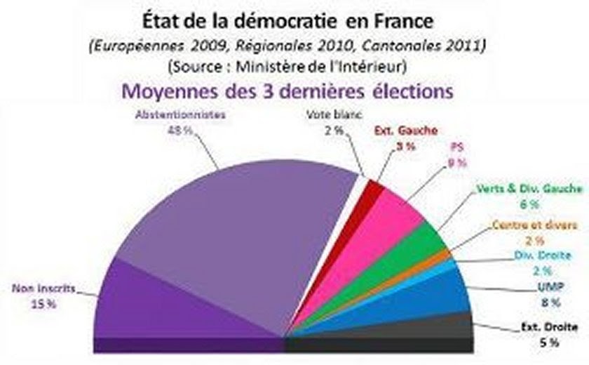 Démocrates en Marche ! Un diagramme éloquent Quelle légitimité pour la majorité en France