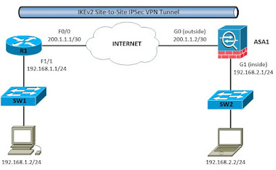My Network Security Journal: Site-to-Site IKEv2 IPSec VPN between Cisco ...
