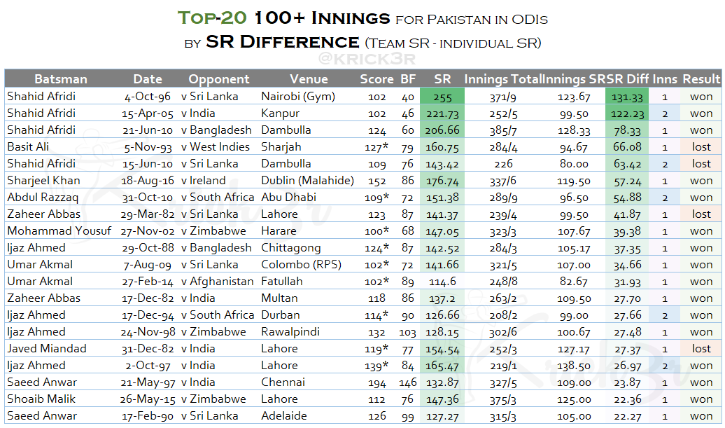 Top 20 ODI 100s for Pakistan by Strike Rate Impact - Updated till Pakistan vs Australia ODI Series - March 2019 - Sharjah, Abu Dhabi, Dubai - UAE