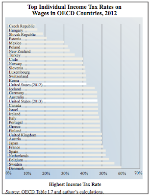 Which Nations have the Highest Top Marginal Tax Rate?