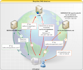 DNS iteratif service informatique