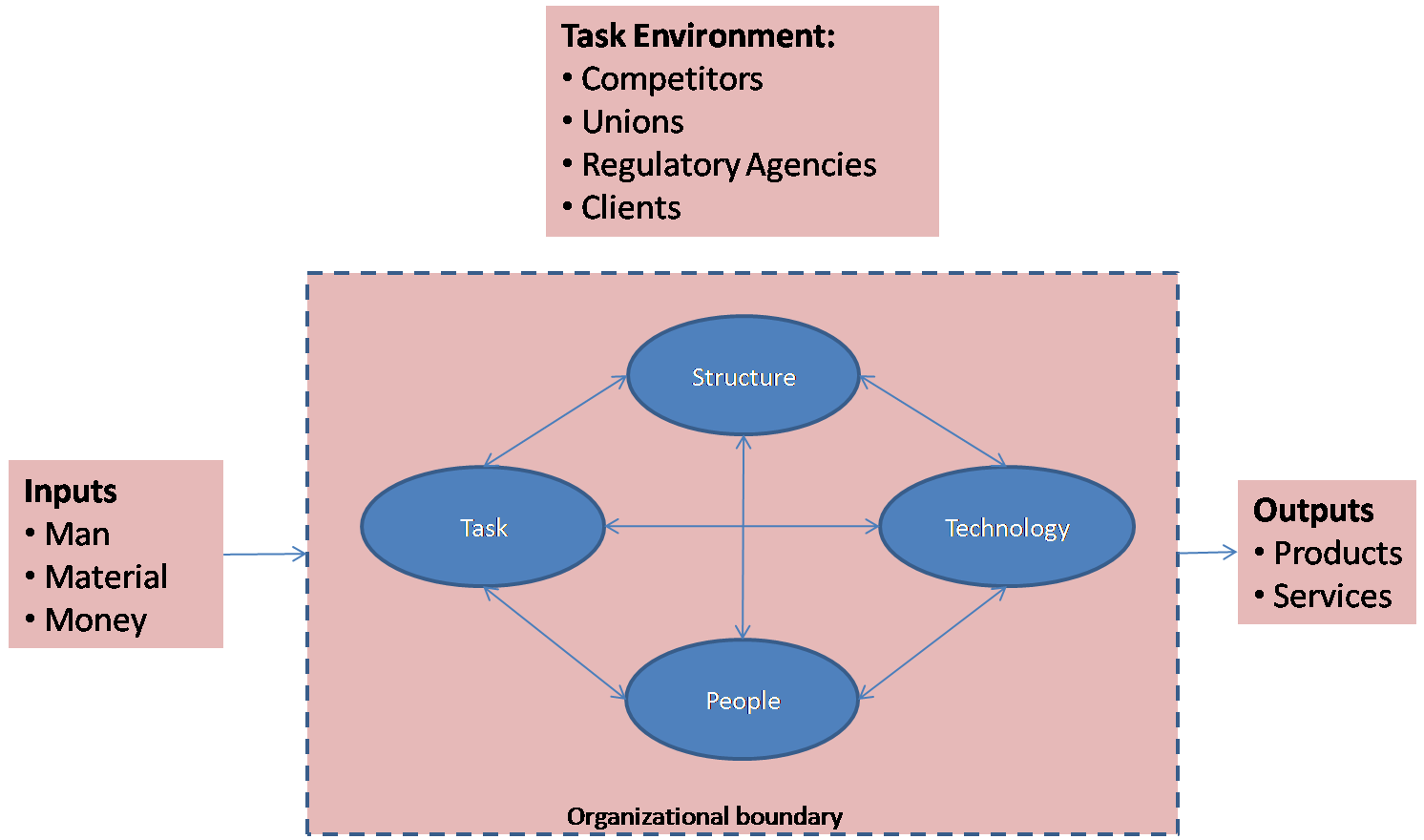 Management Bytes from MandE: The complete systems view of an organization