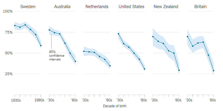 Percentage of people who say it is essential to live in a democracy