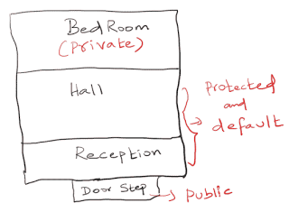 java example access