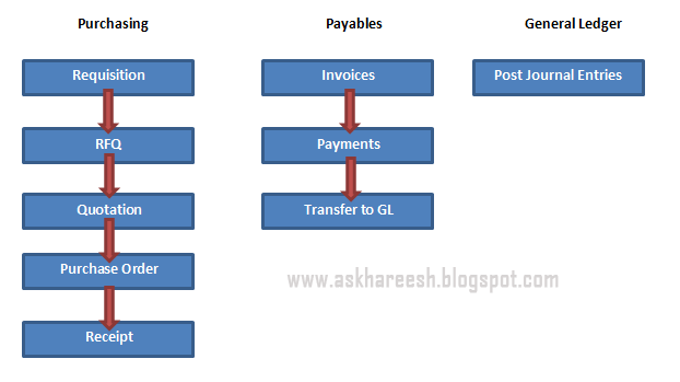 Procure to Pay (P2P) Cycle | AskHareesh Blog | Oracle Apps | Fitness by
