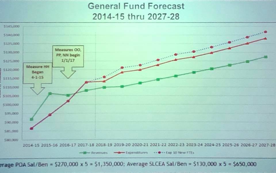 San Leandro City Budget Turns From Black To Red
