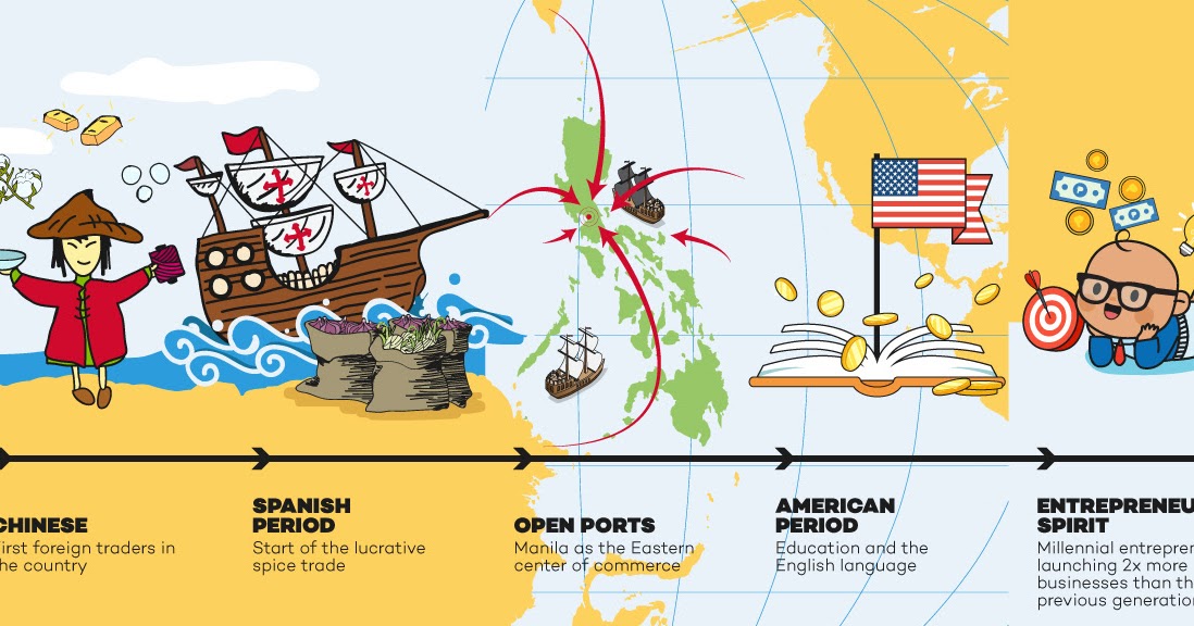 Philippine Trade Then to Now