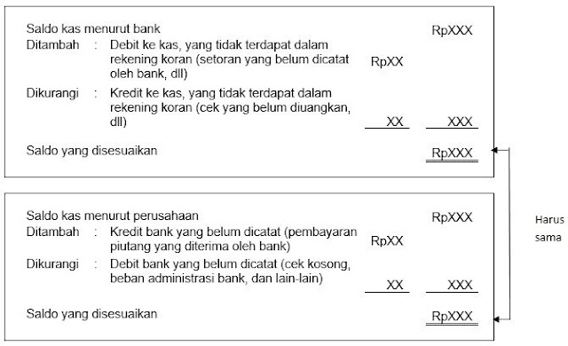 Penyajian rekonsiliasi bank_