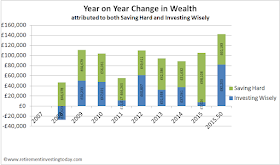 RIT Year on Year Change in Wealth (Saving Hard + Investing Wisely)