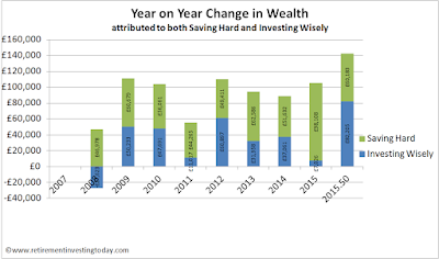 RIT Year on Year Change in Wealth (Saving Hard + Investing Wisely)