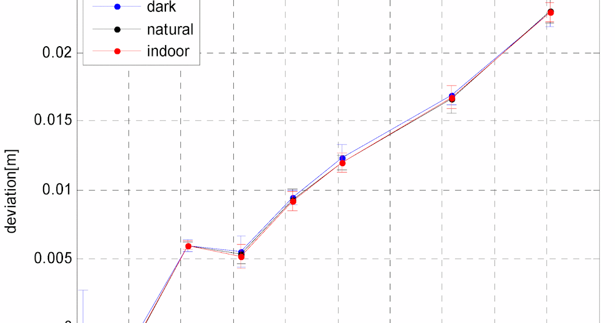 Image Sensors World: ToF Camera Error Analysis and Correction