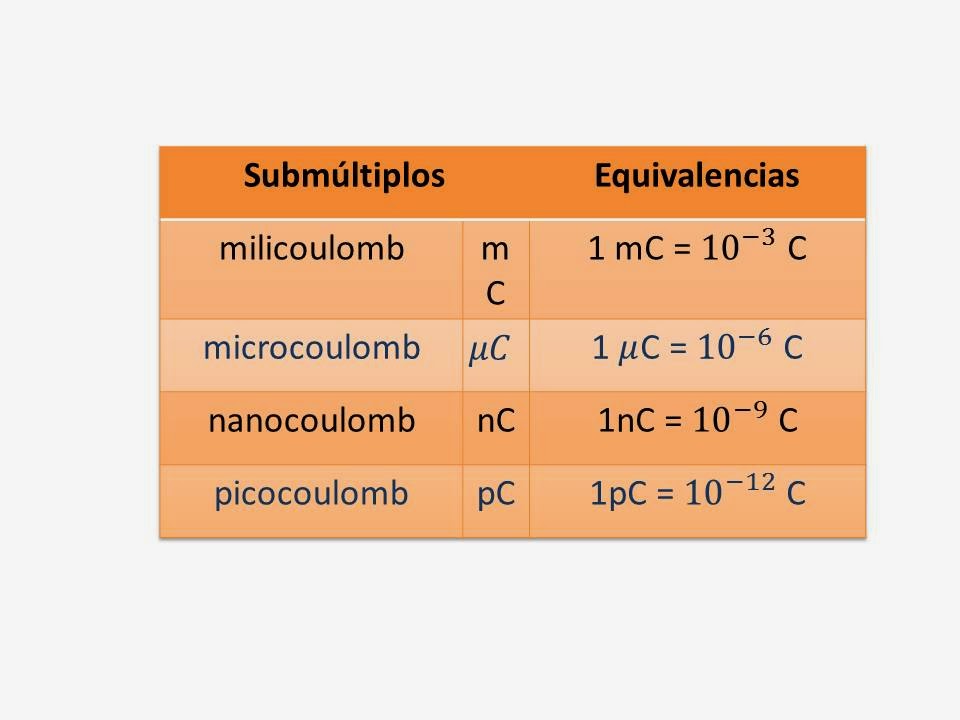 Fisicaenlinea Cargas Eléctricas y Ley de Coulomb