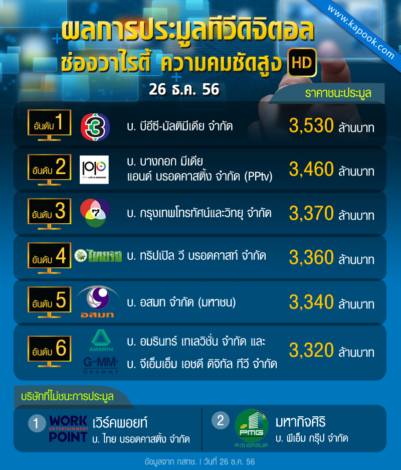 Digital TV in Thailand (ดิจิตอลทีวี ในประเทศไทย) ผลการประมูลทีวี