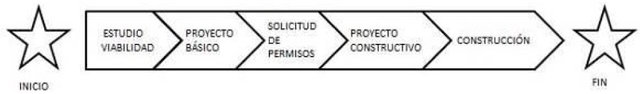 Ciclo de vida de proyectos de construcción