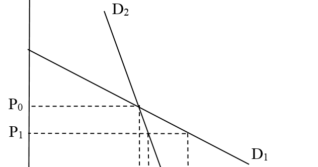 Sex Drugs And Economics Uber Just Told Us There Is Elastic Demand For Rides