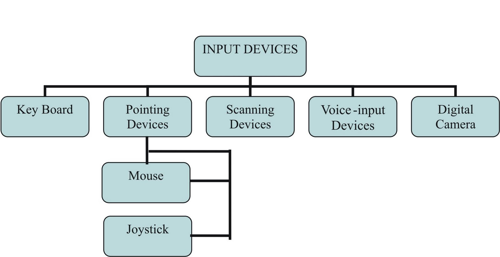 Lesson Plan On Output Devices - Vrogue