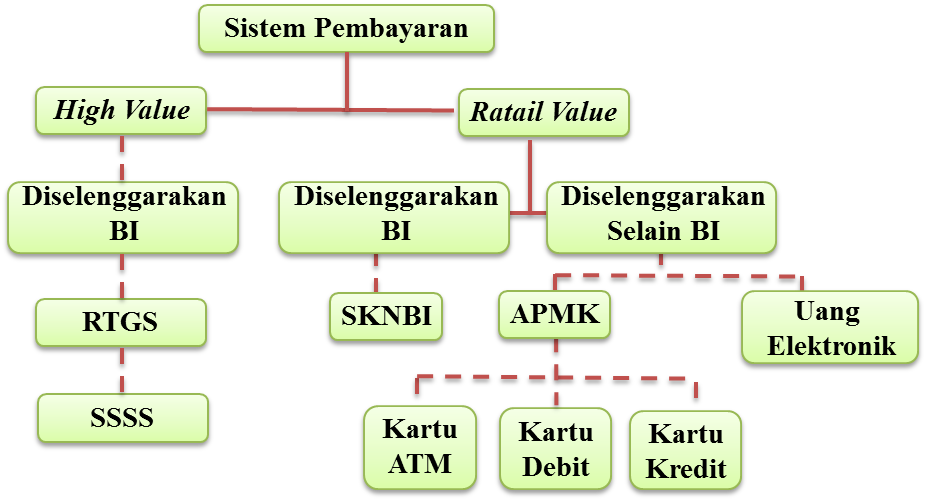 Pengertian Sistem Pembayaran, Peran Bank Indonesia daiam Sistem