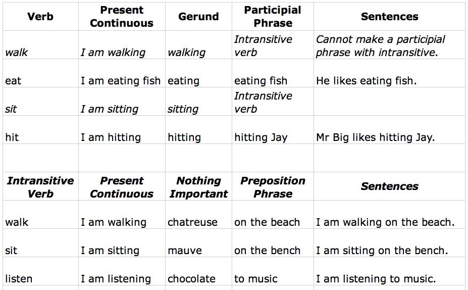 Правильная форма глагола walk. Герундий и present Continuous. Continuous Infinitive в английском. Participle и герундий. Gerund в английском языке.