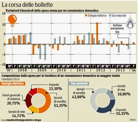 Bollette luce e gas in aumento dal 2014 Bollette luce e gas in aumento dal 2014
