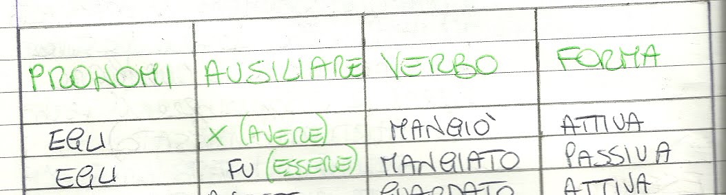 Passato Remoto Del Verbo Mangiare