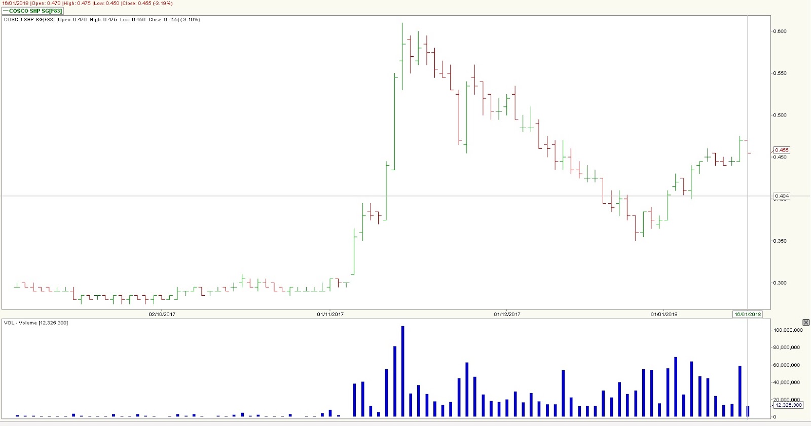Stock Market BestKept Secrets Cosco Shipping Sell Down After Halt