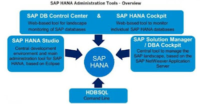SAP HANA Administration