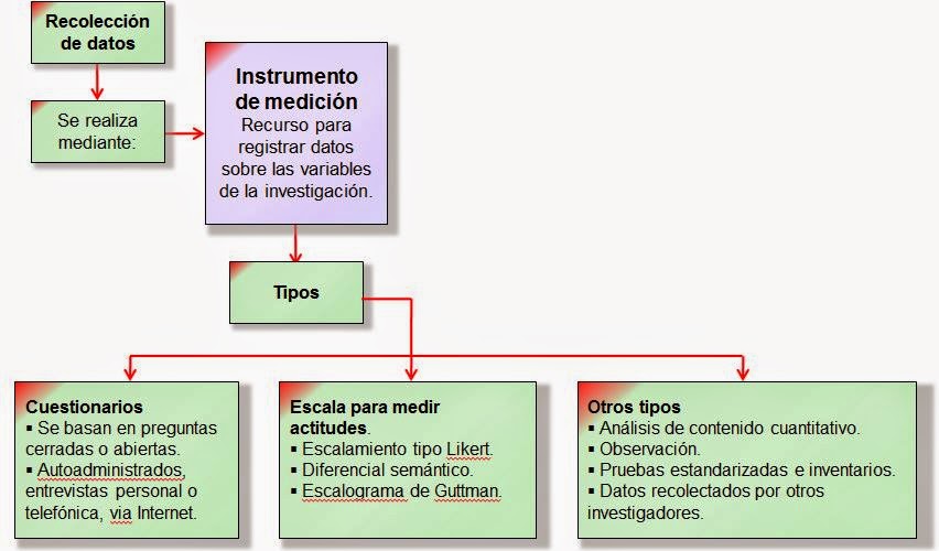 muestra en una investigacion: Recolección de Datos en una Investigacion