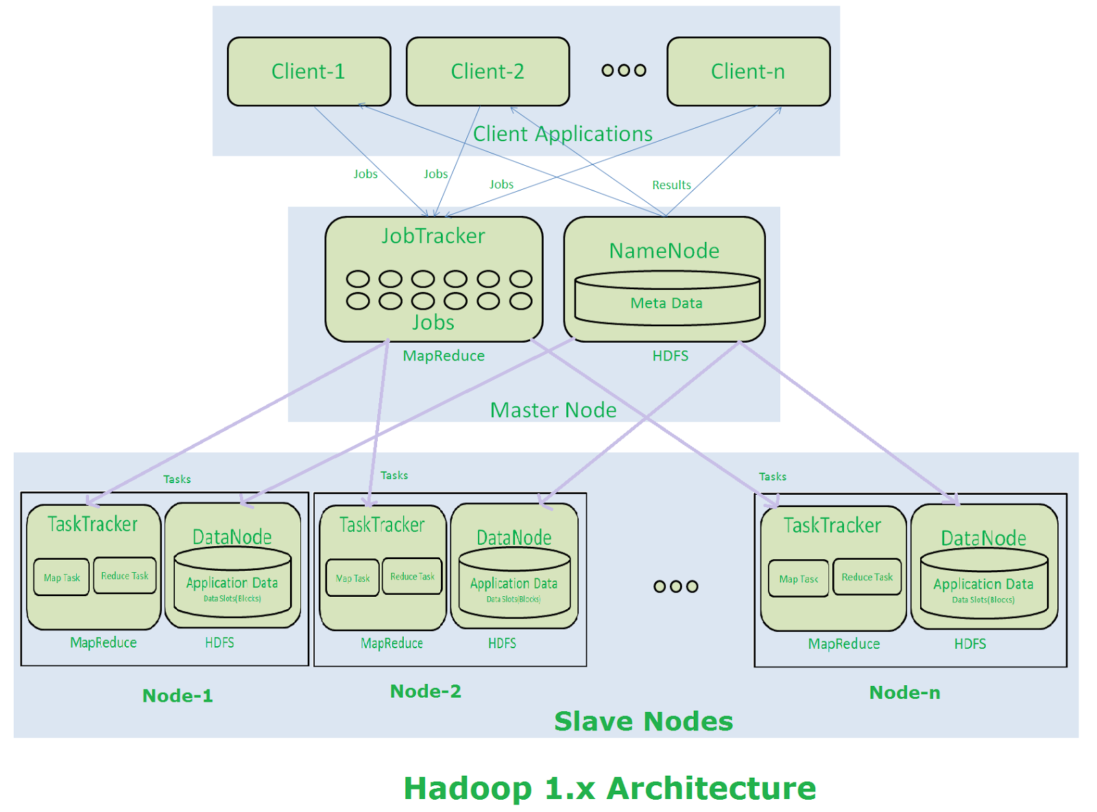 scribble hadoop 1 0 architecture hadoop architecture