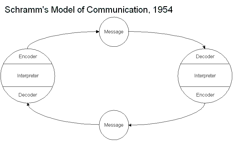 Hablemos de Comunicación : Modelo básico de comunicación